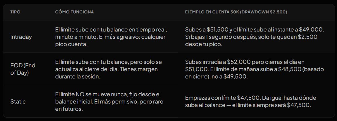Comparativa de los tres tipos de drawdown