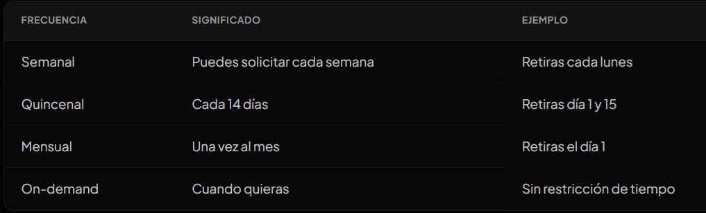 Comparativa de frecuencia de pagos