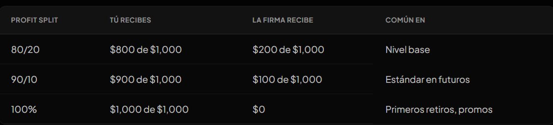 Comparativa de Profit Split